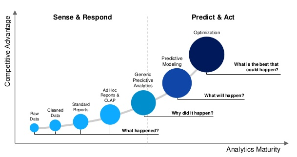 Analytics Maturity v. Competitive Advantage