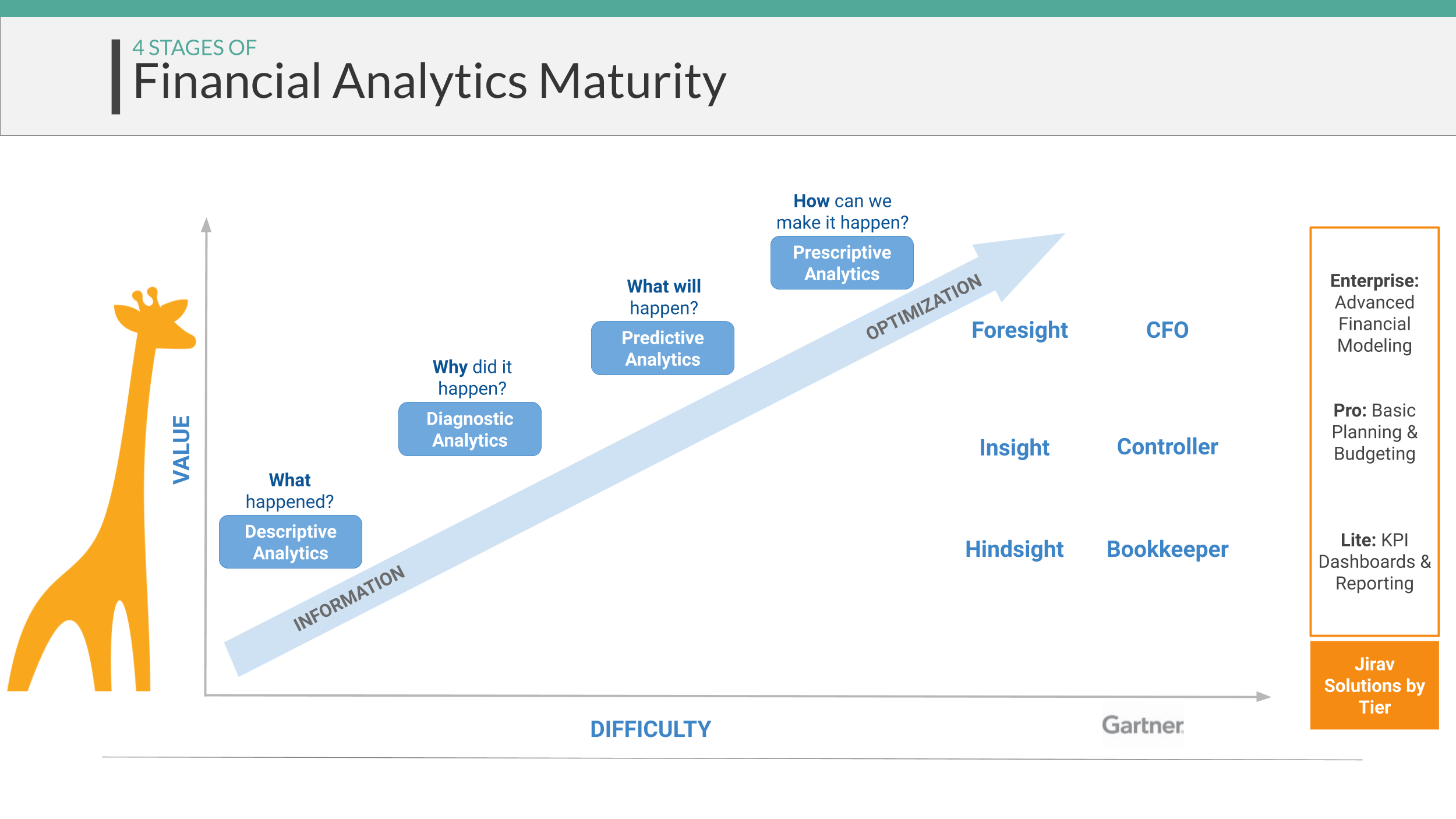 How Jirav moves firms up the four stages of Financial Analytics Maturity