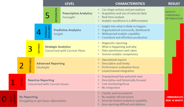 Characteristics of Financial Analytics Maturity