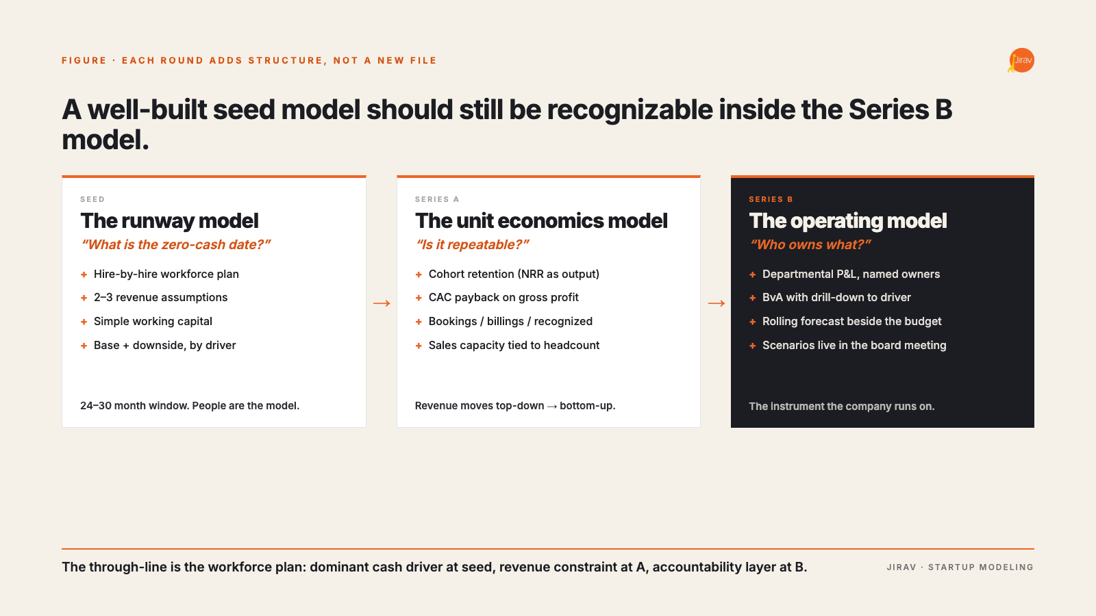 BlogS-StartupModeling-02-Inline-Stages