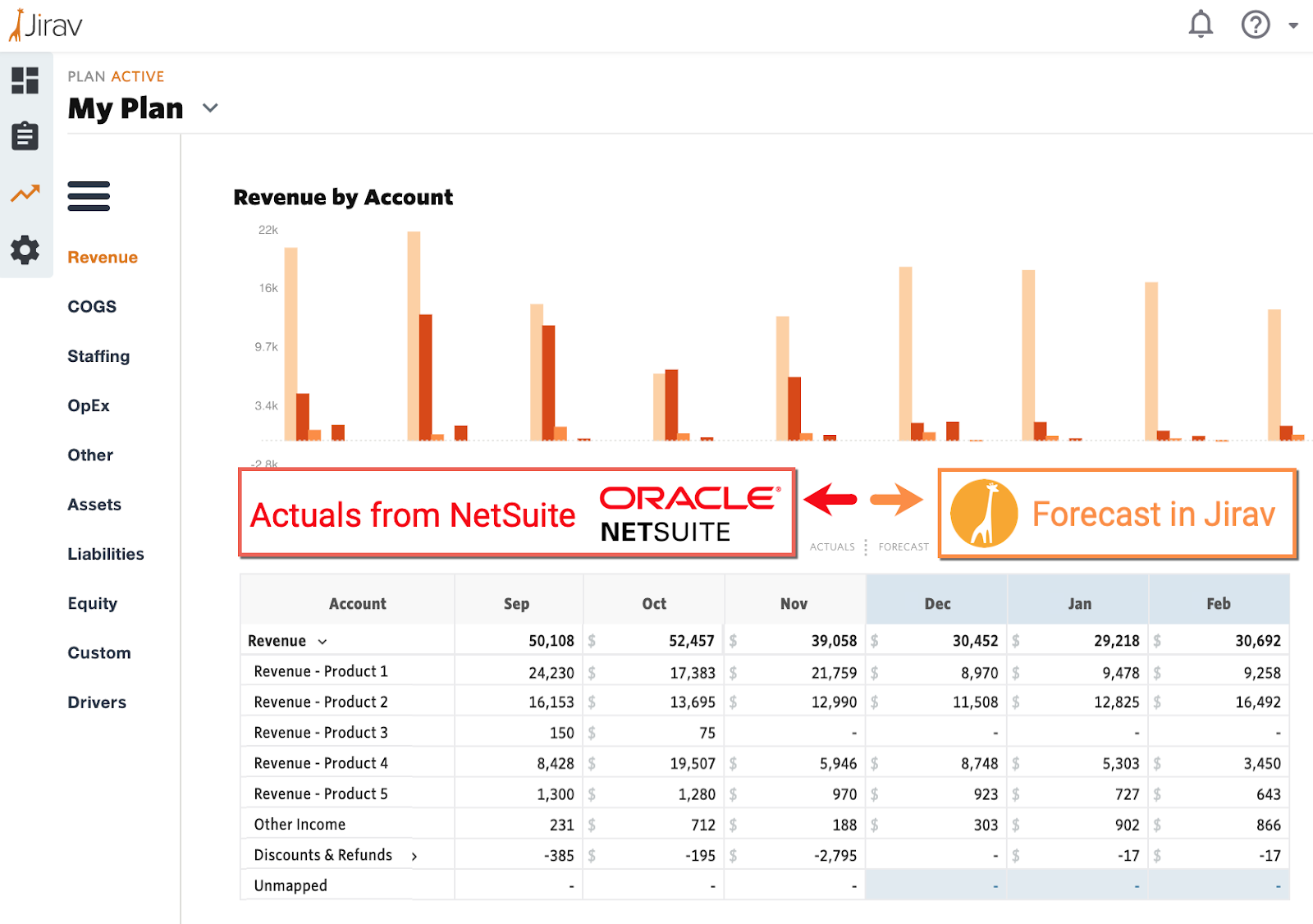 A revenue plan combining actuals from Oracle NetSuite with a forecast using Jirav's driver-based financial modeling