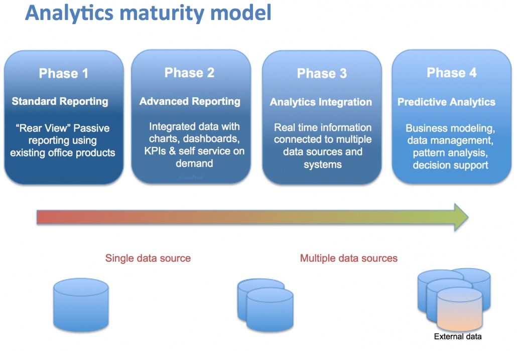 Analytics Maturity Model