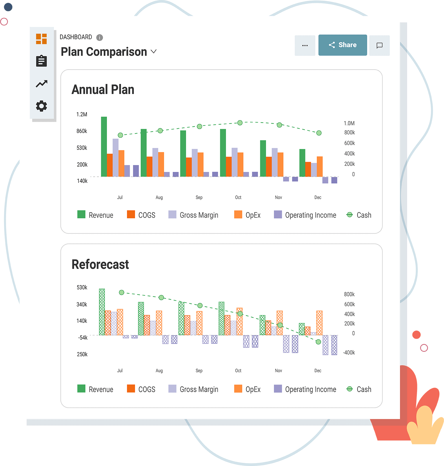 A dashboard comparing the annual plan versus the reforecast