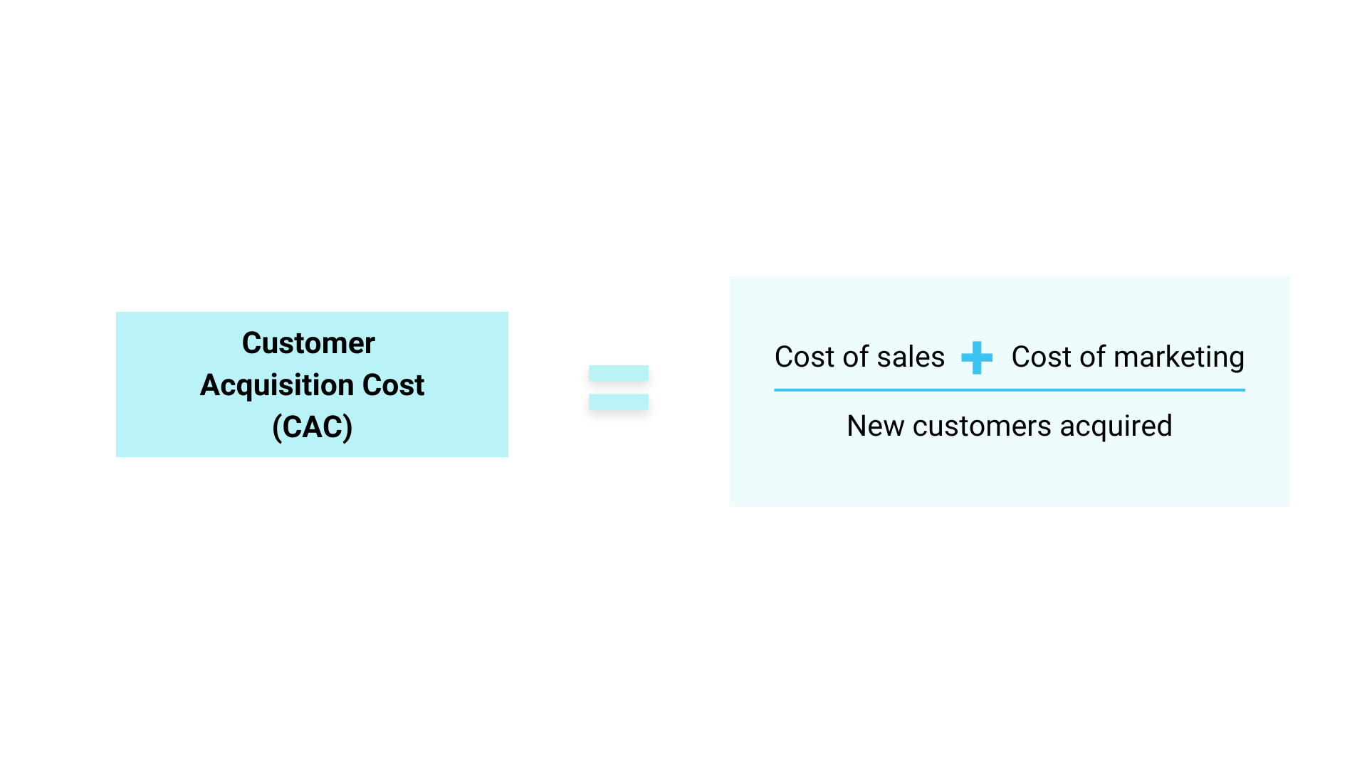 CAC equation