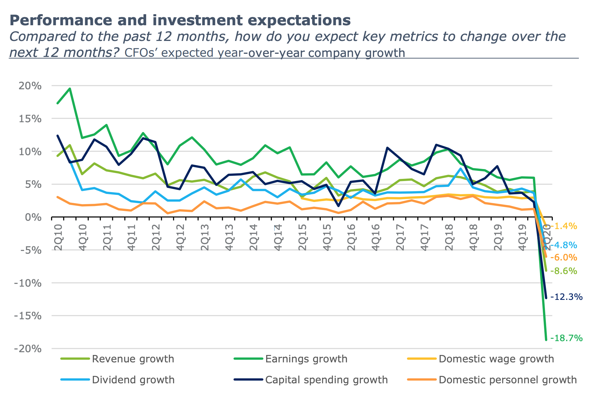 Deloitte CFO Signals 2Q20 Survey: Performance and investment expectations drop dramatically [chart]