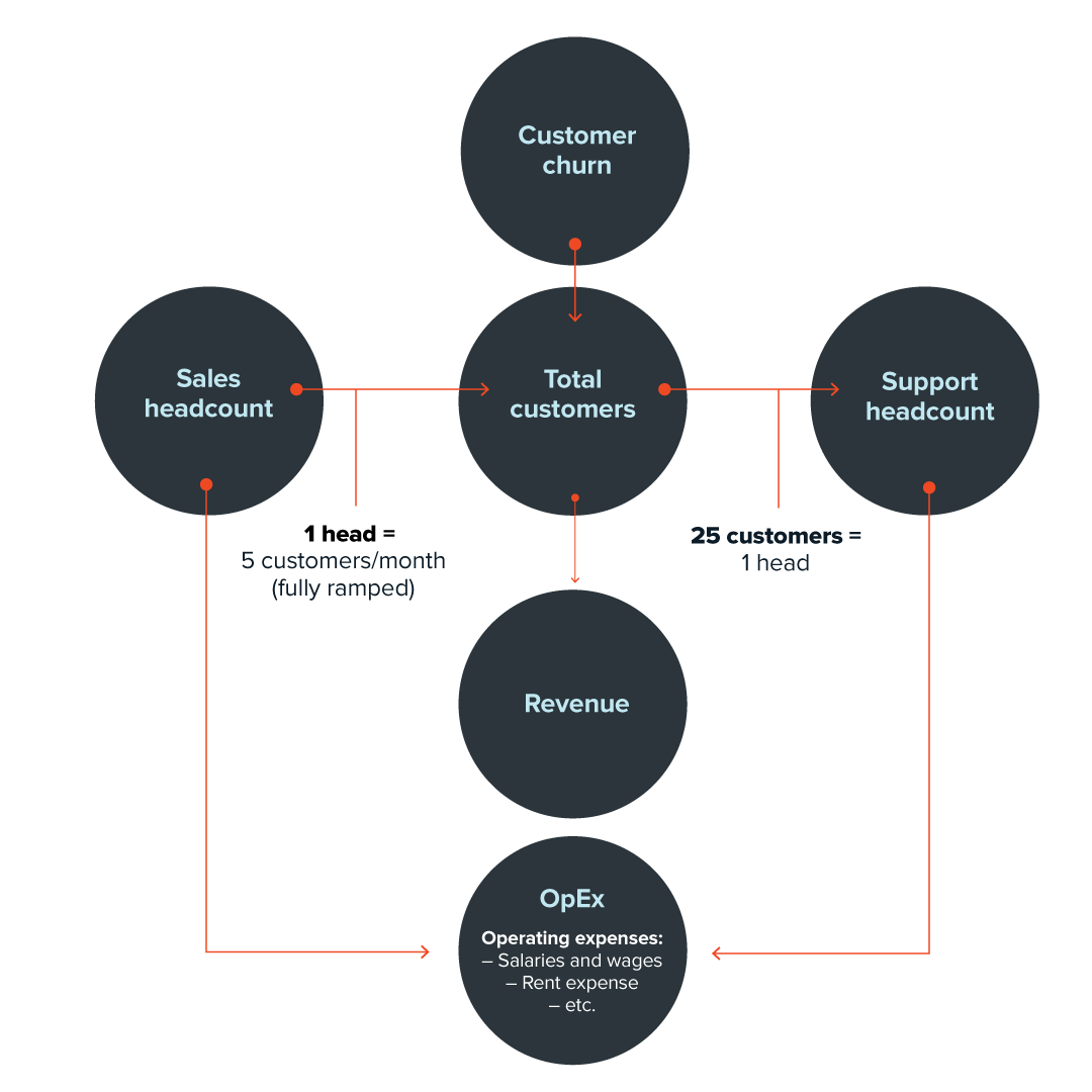 driver-based-modeling-flowchart