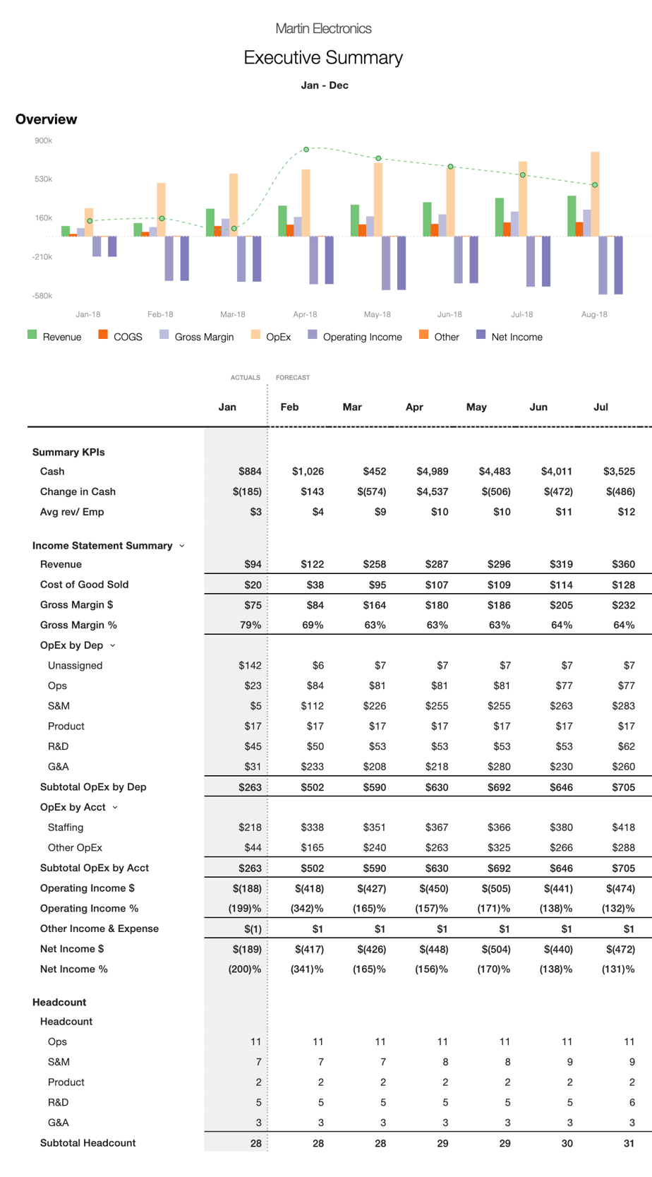 Example of an Executive Summary report including actuals and a three-way financial statement forecast in Jirav