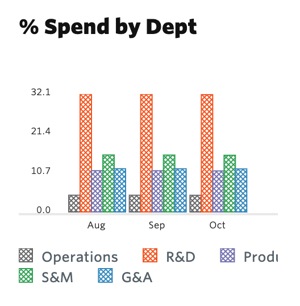 Spend by Department