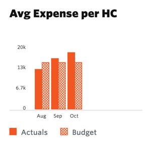 Average Expenses per Employee