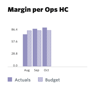 Contribution Margin per Operations FTE