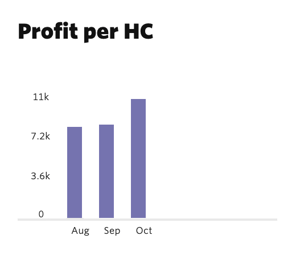 Operating Profit per Employee