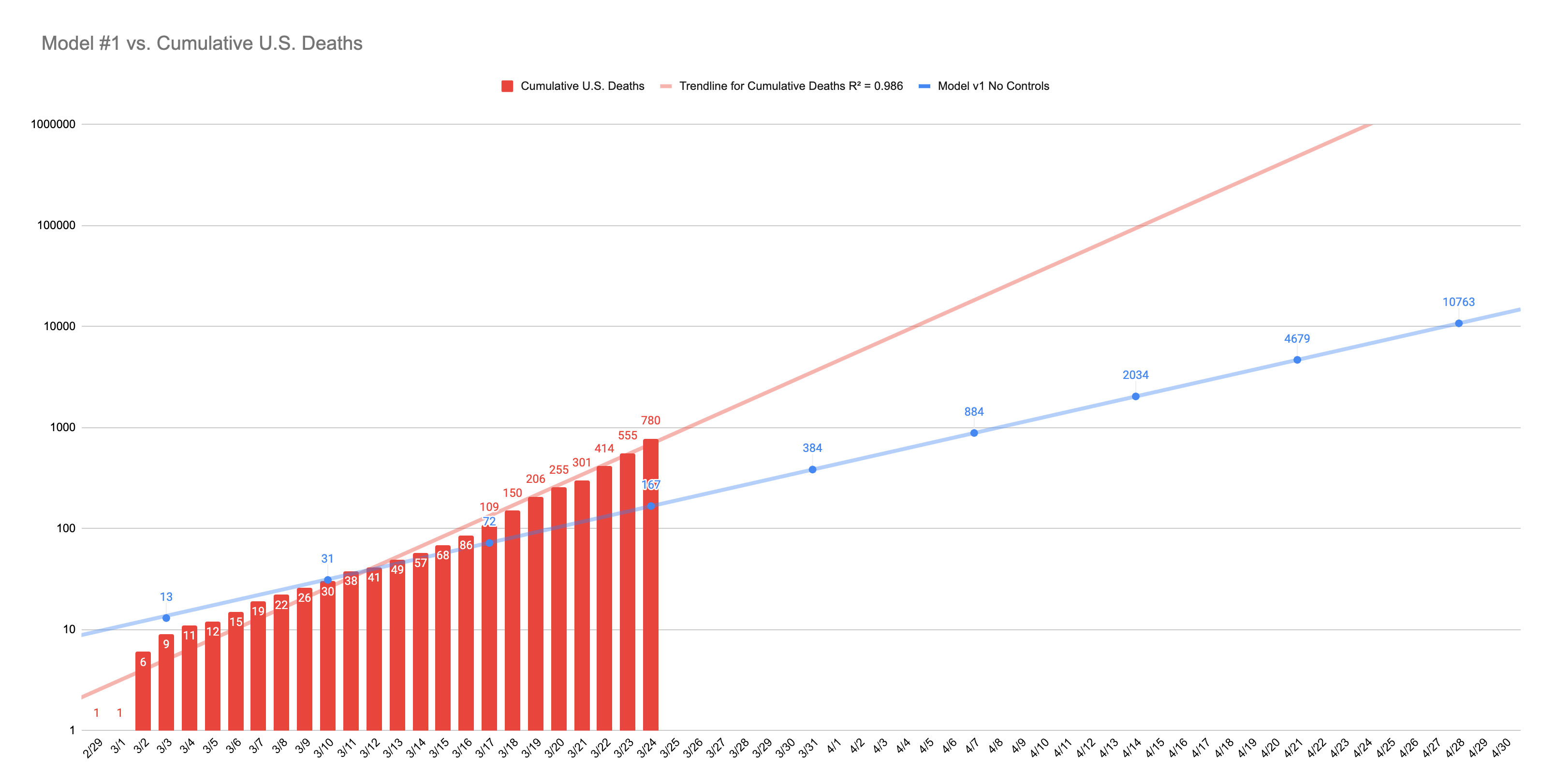 Model #1 vs. Cumulative U.S. Deaths