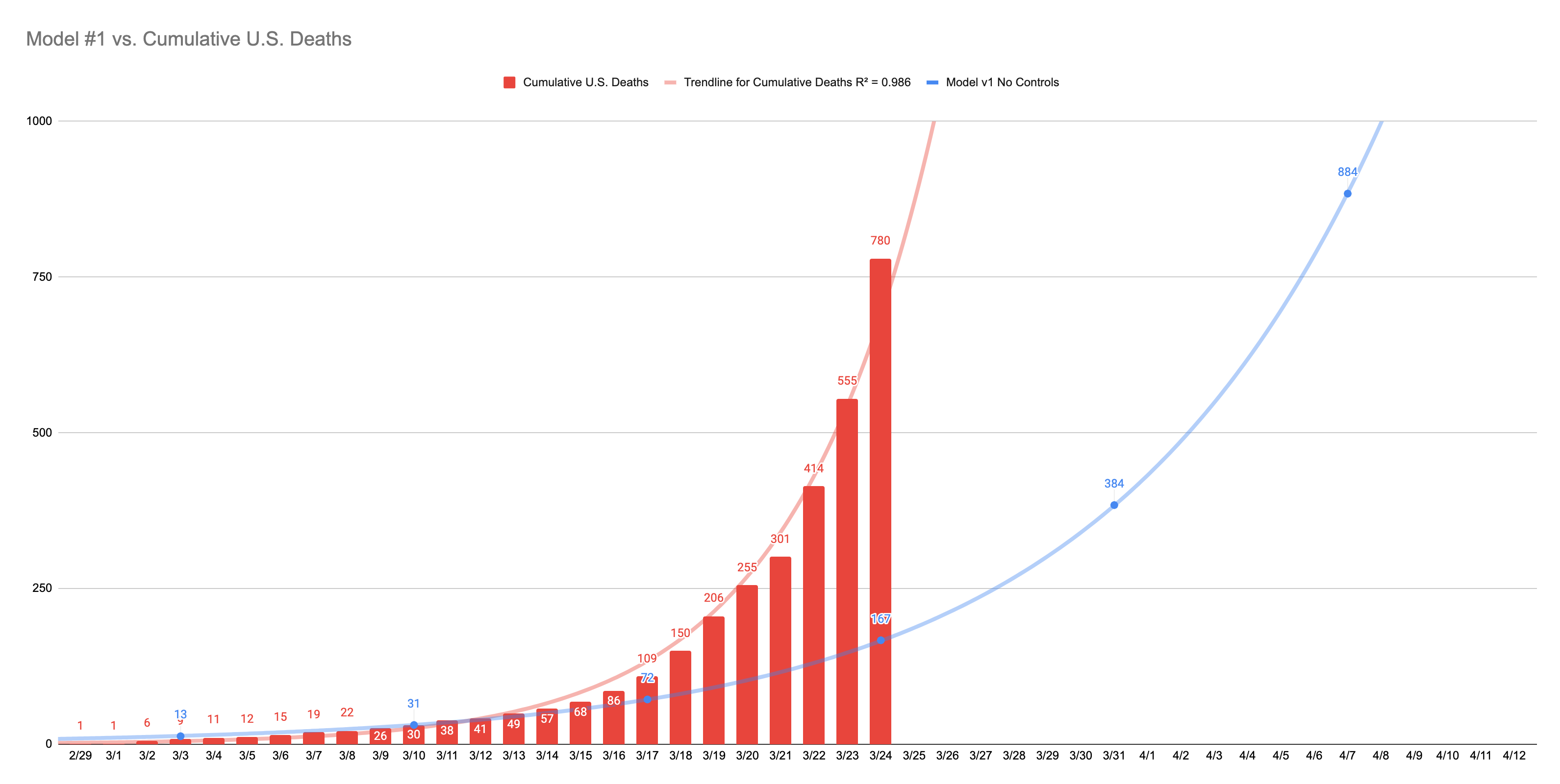 Model #1 vs. Cumulative U.S. Deaths