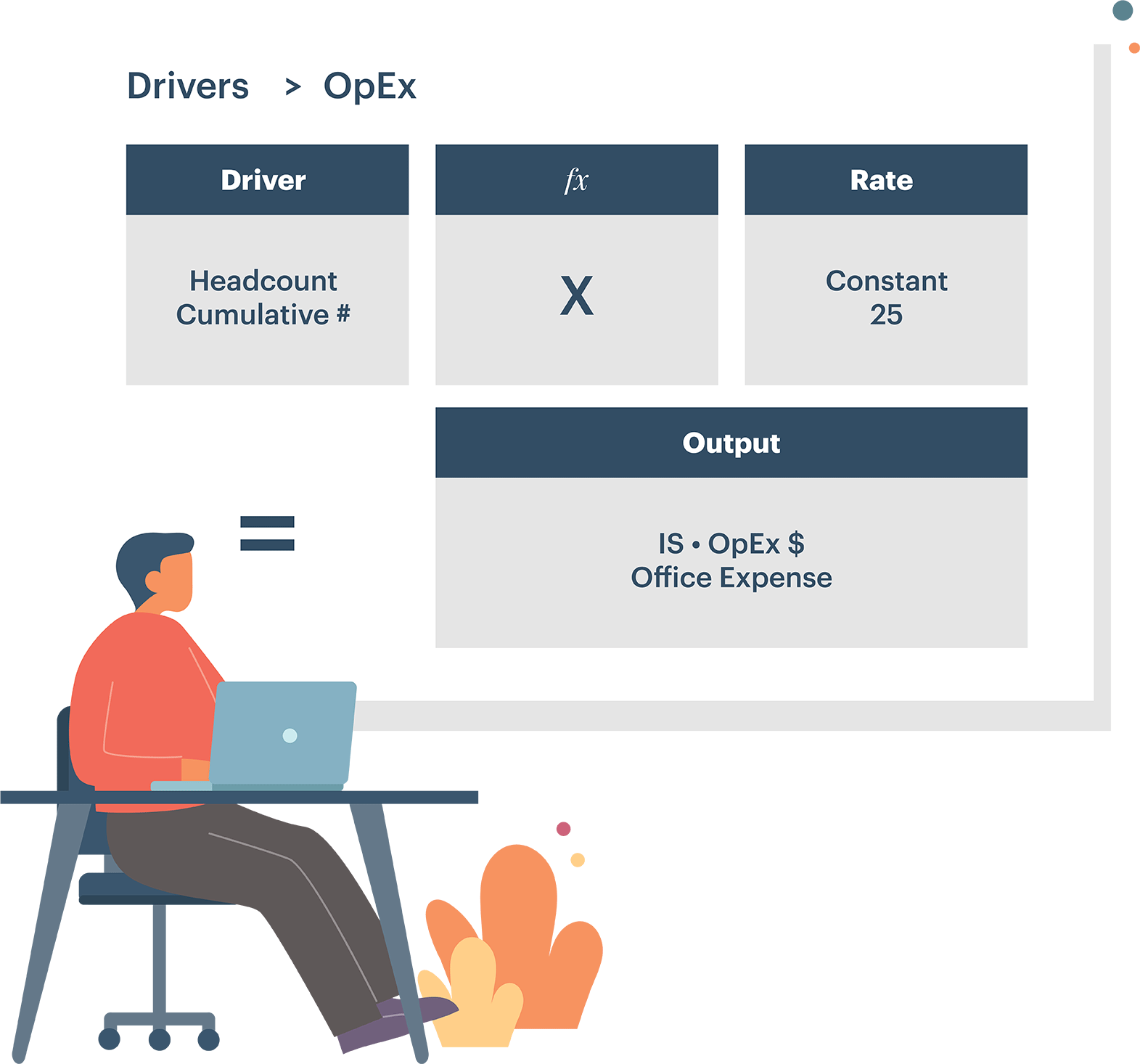 Multiplying cumulative headcount by a constant rate to forecast office expense in OpEx